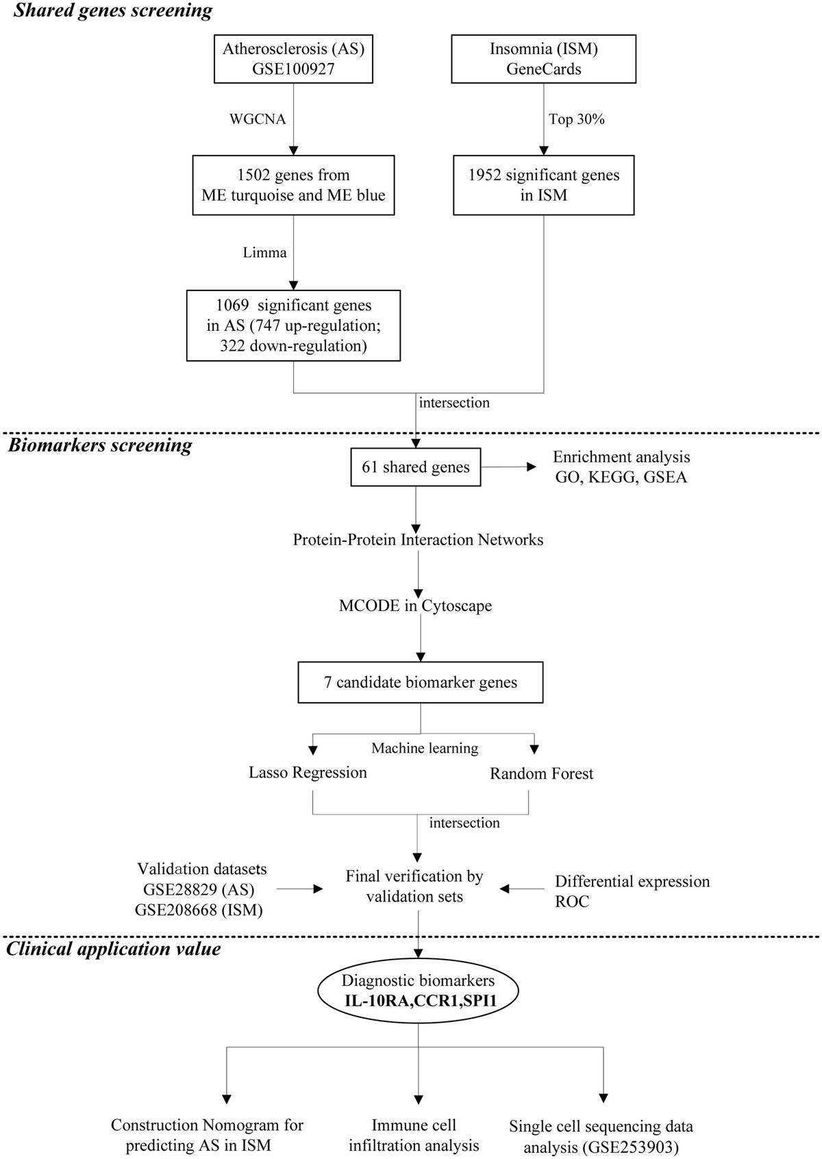 Exploring shared biomarkers and shared pathways in insomnia and atherosclerosis using integrated bioinformatics analysis