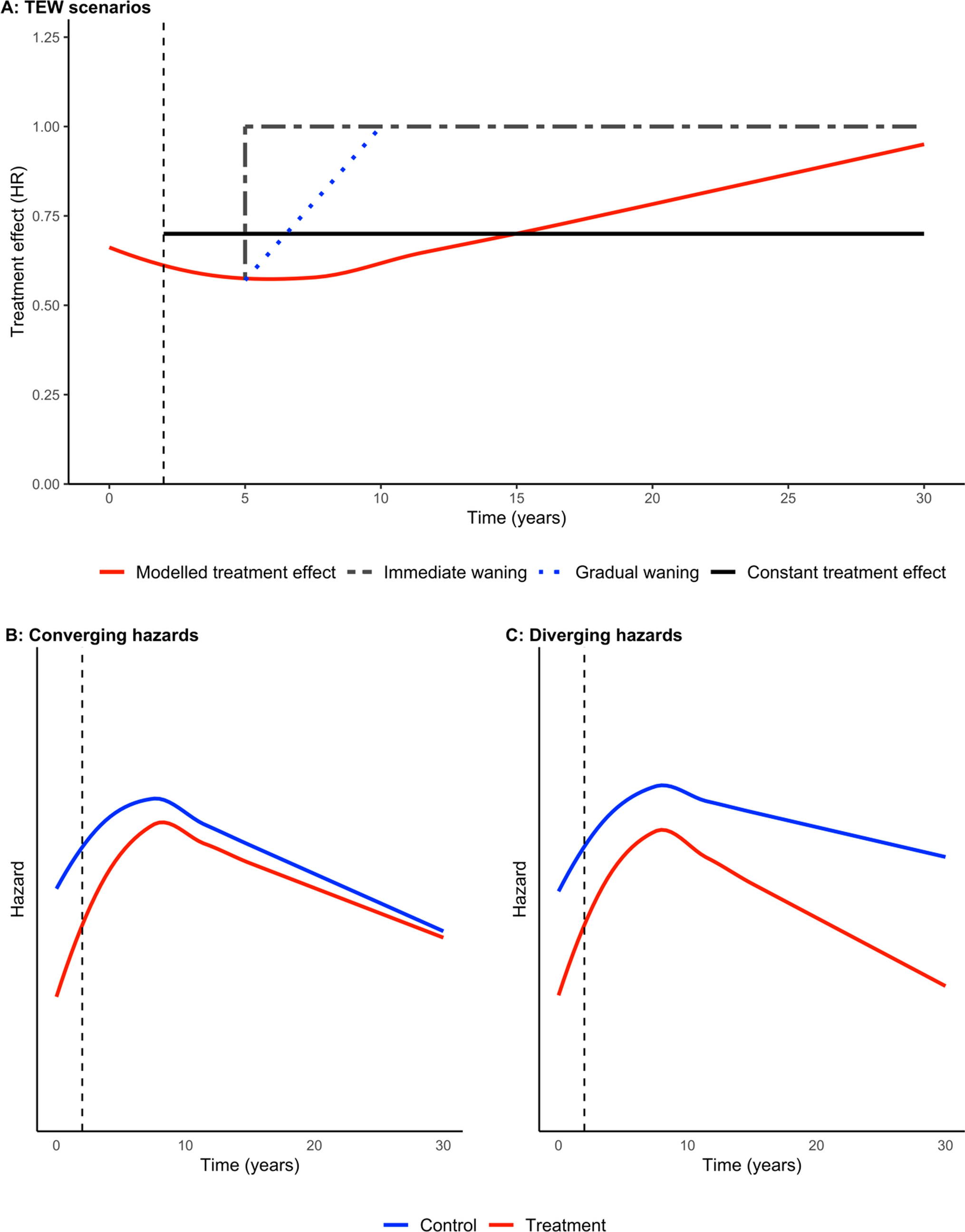 Treatment Effect Waning in Immuno-oncology Health Technology Assessments: A Review of Assumptions and Supporting Evidence with Proposals to Guide Modelling