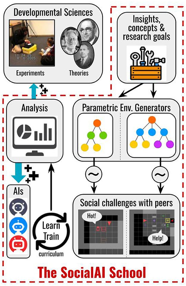 The SocialAI school: a framework leveraging developmental psychology toward artificial socio-cultural agents