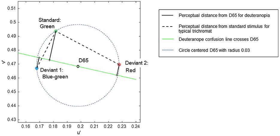 Temporal and spatial analysis of event-related potentials in response to color saliency differences among various color vision types