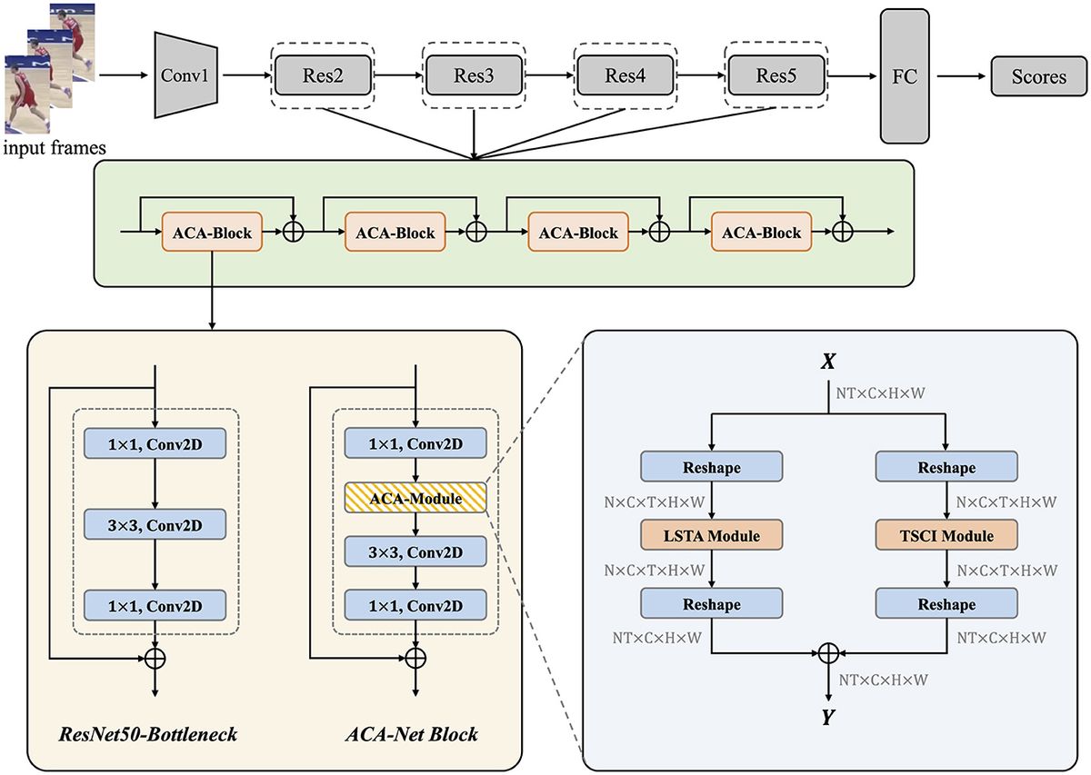 ACA-Net: adaptive context-aware network for basketball action recognition