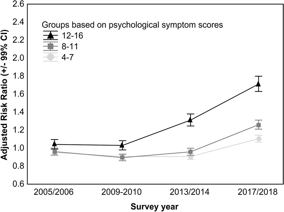 Problematic social media use and psychological symptoms in adolescents