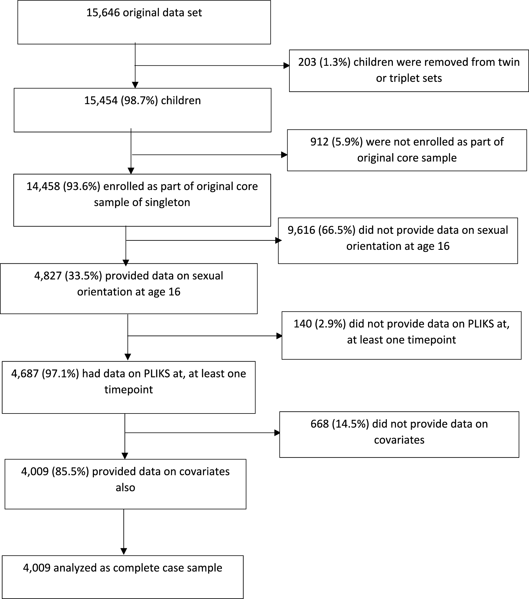 The association between sexual orientation and psychotic like experiences during adolescence: a prospective cohort study