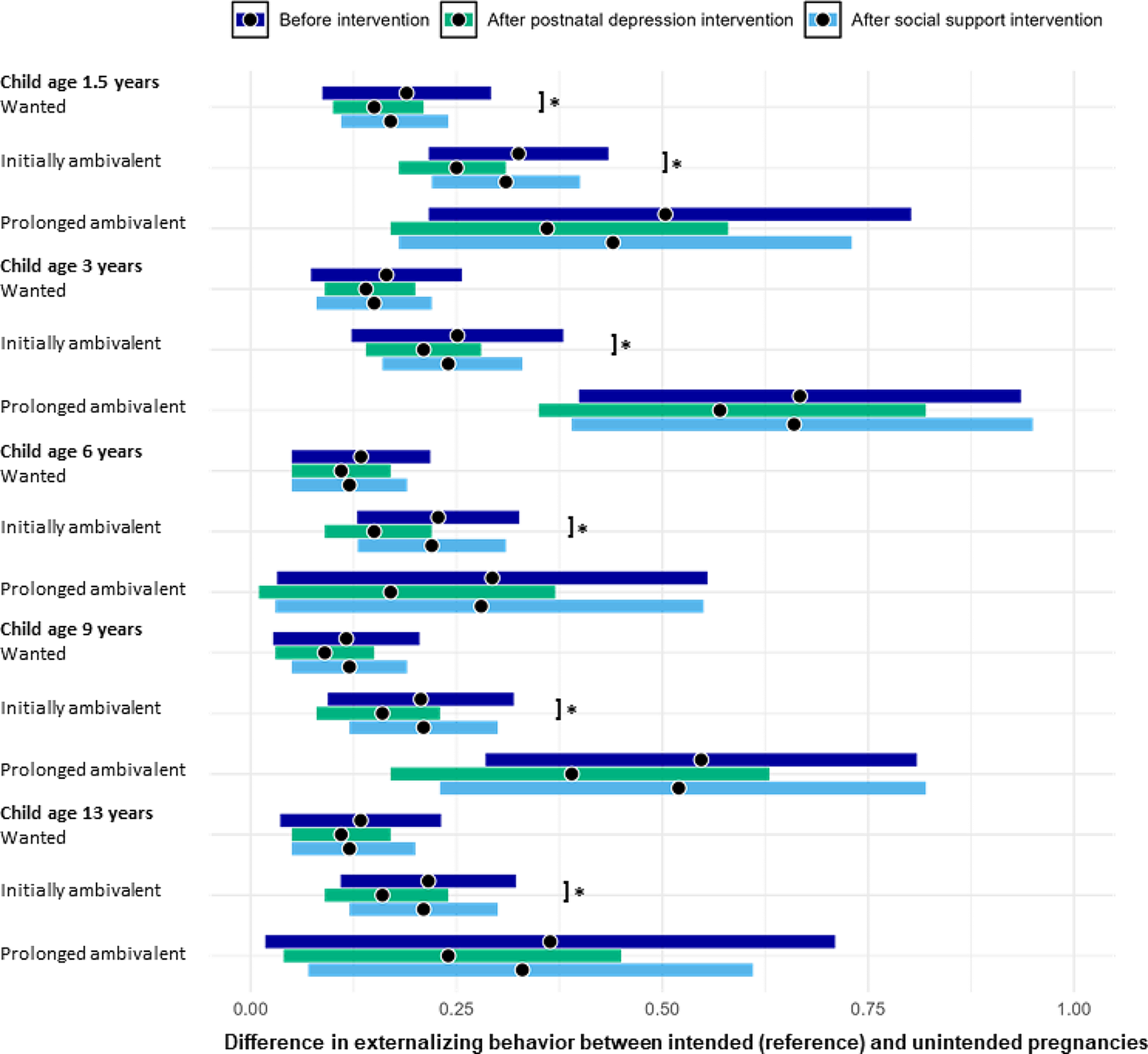 Reducing behavior problems in children born after an unintended pregnancy: the generation R study