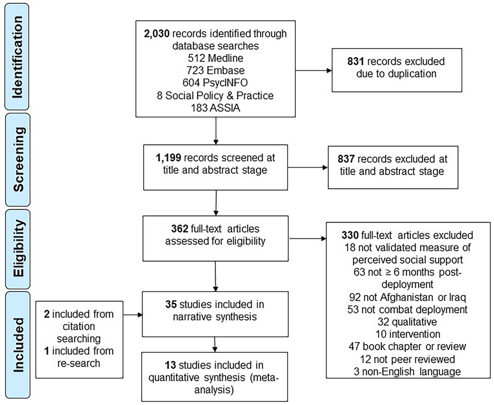 Level of perceived social support, and associated factors, in combat-exposed (ex-)military personnel: a systematic review and meta-analysis