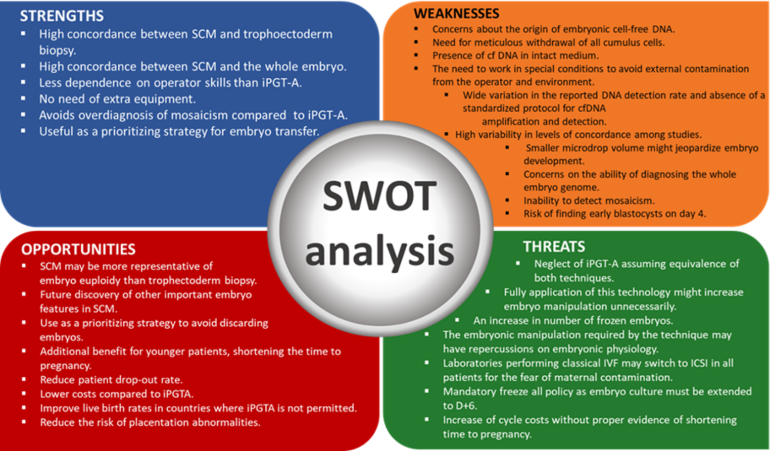 Non Invasive Preimplantation Testing for Aneuploidies in Assisted Reproduction: A SWOT Analysis