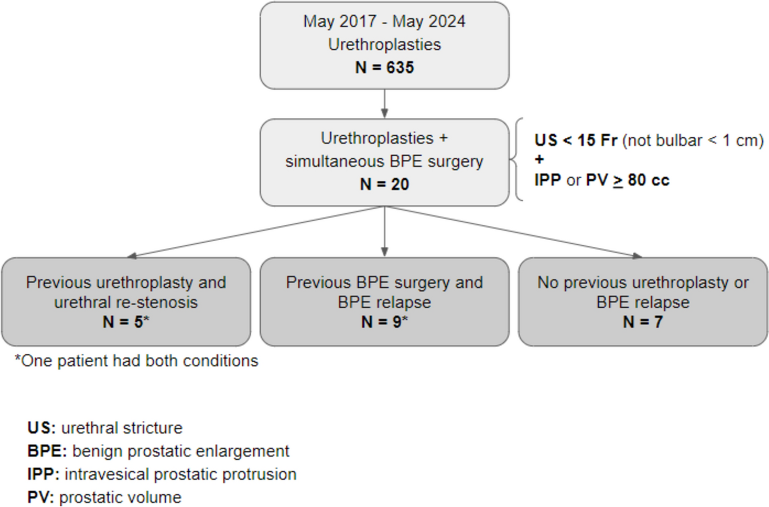 Streamlined surgical approach for coexistent urethral stricture and benign prostatic enlargement: feasibility, safety and patency results