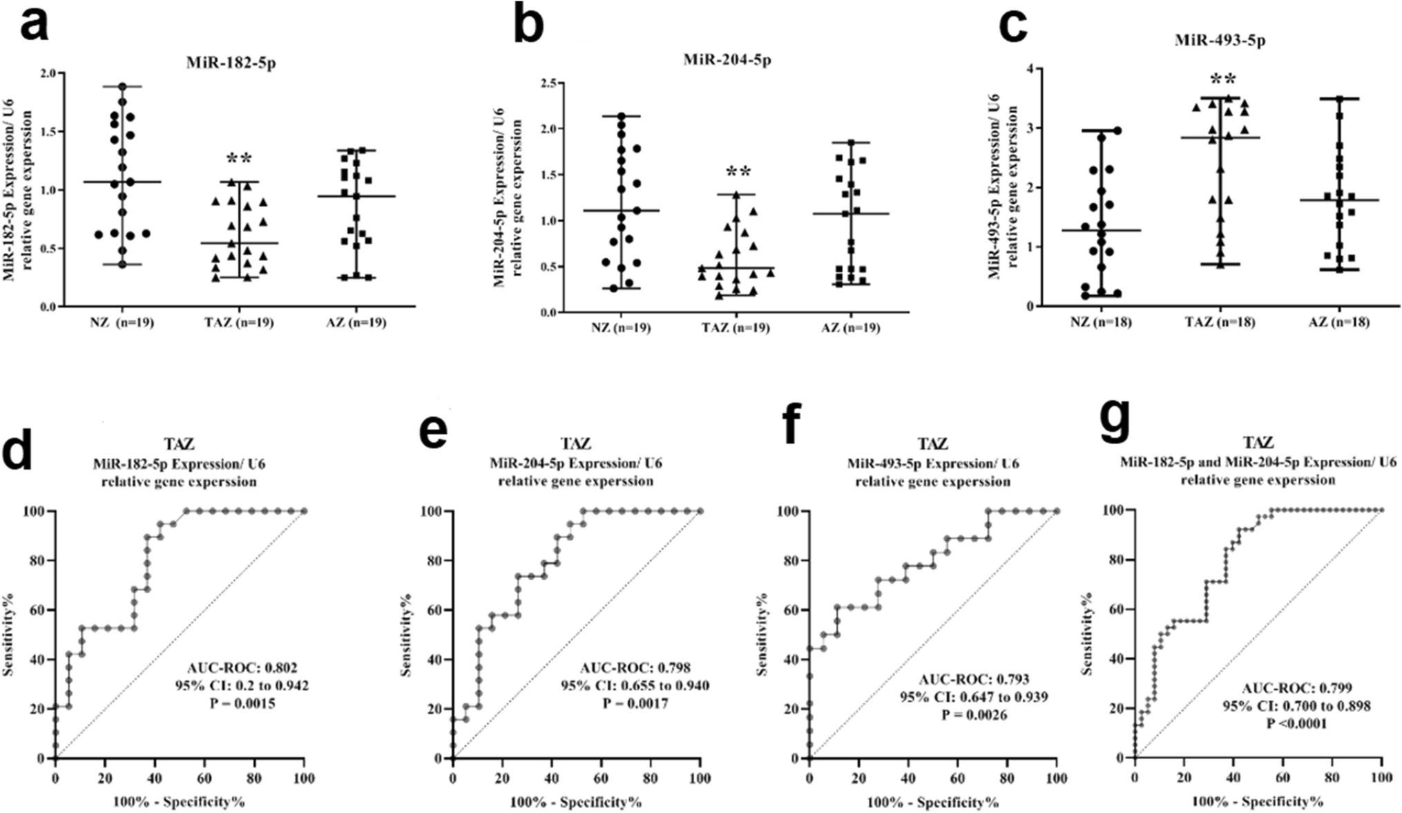 Characterizing the Impact of Dysregulated Micrornas on CRISP3 Isoforms in Male Infertility