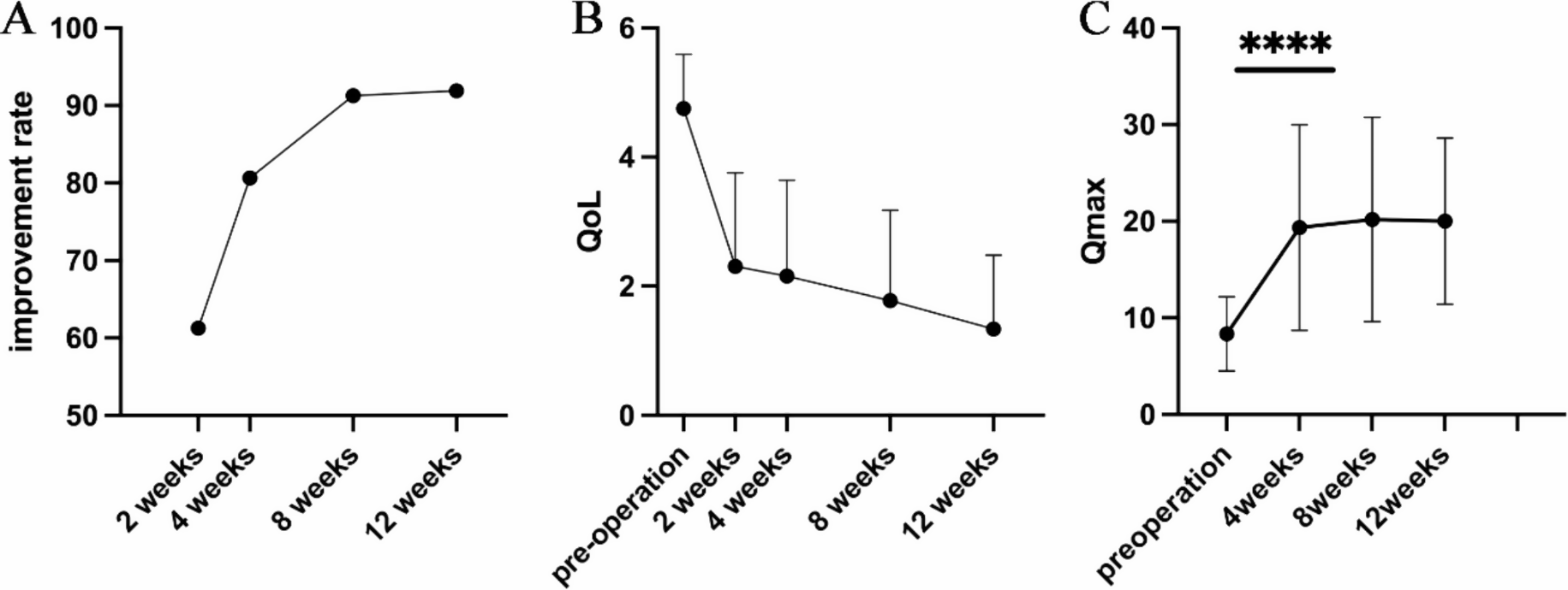 Short-term postoperative recovery for patients after Thulium Laser Vapoenucleation of Prostate: evaluation of the impact of lower urinary tract symptoms on quality of life