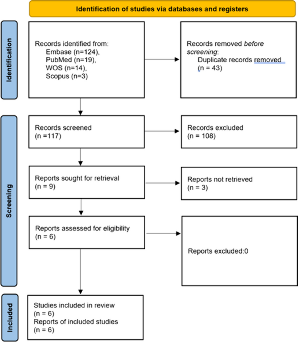 The Effectiveness of Letrozole Alone or in Combination with Methotrexate in the Management of Ectopic Pregnancy, A Systematic Review and Meta-Analysis