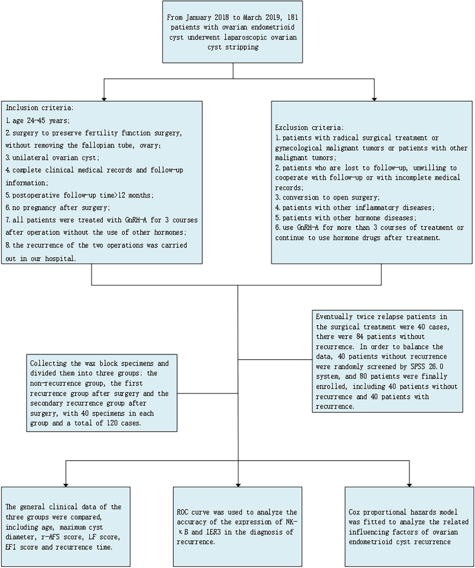 Correlation study of NF-κB, IER3, and Recurrence of Ovarian Endometrioid Cysts