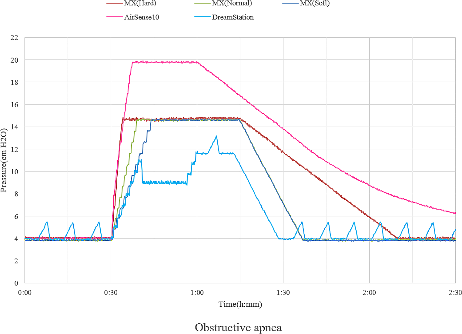 Novel concept of personalized therapy with continuous positive airway pressure