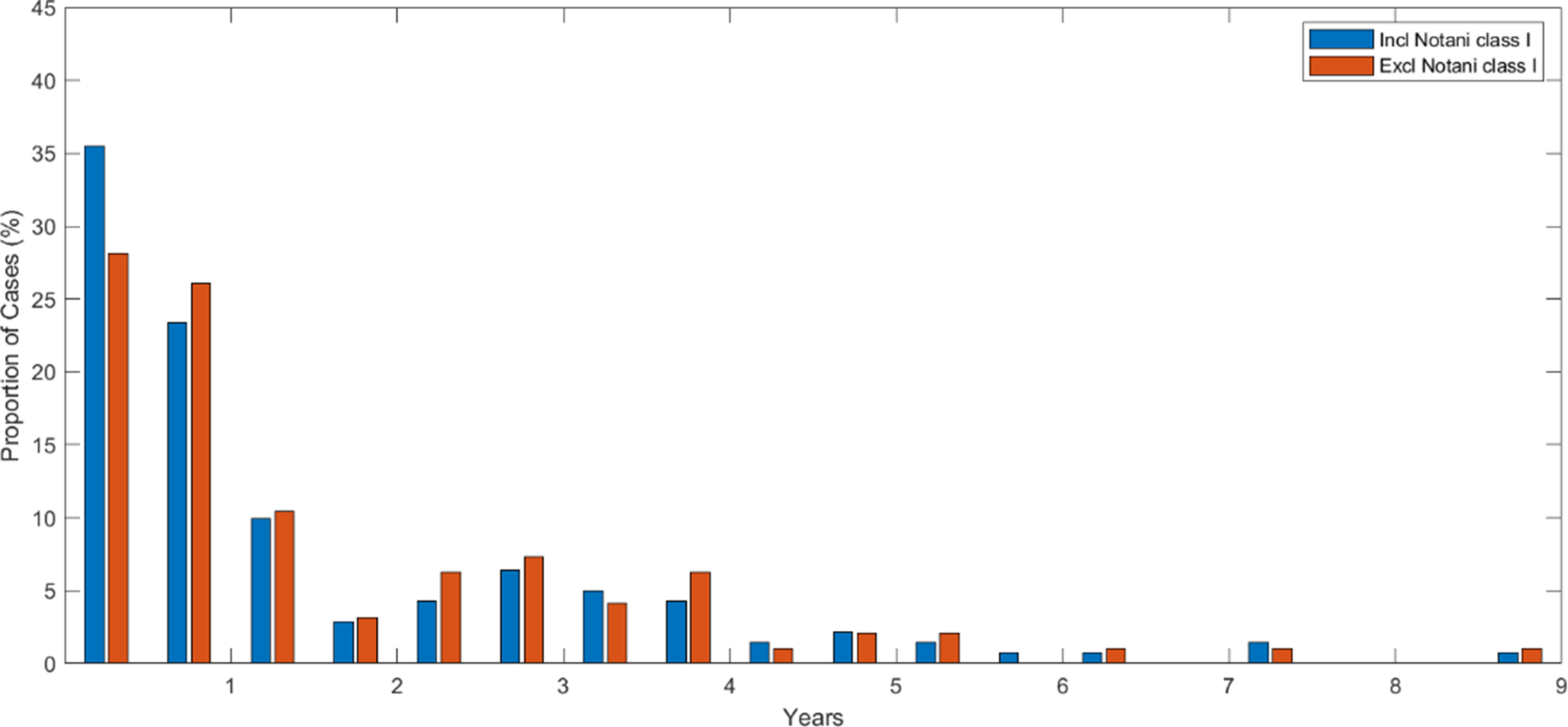Timing of development of osteoradionecrosis post head and neck radiotherapy: does a safe time interval exist for dental extraction?