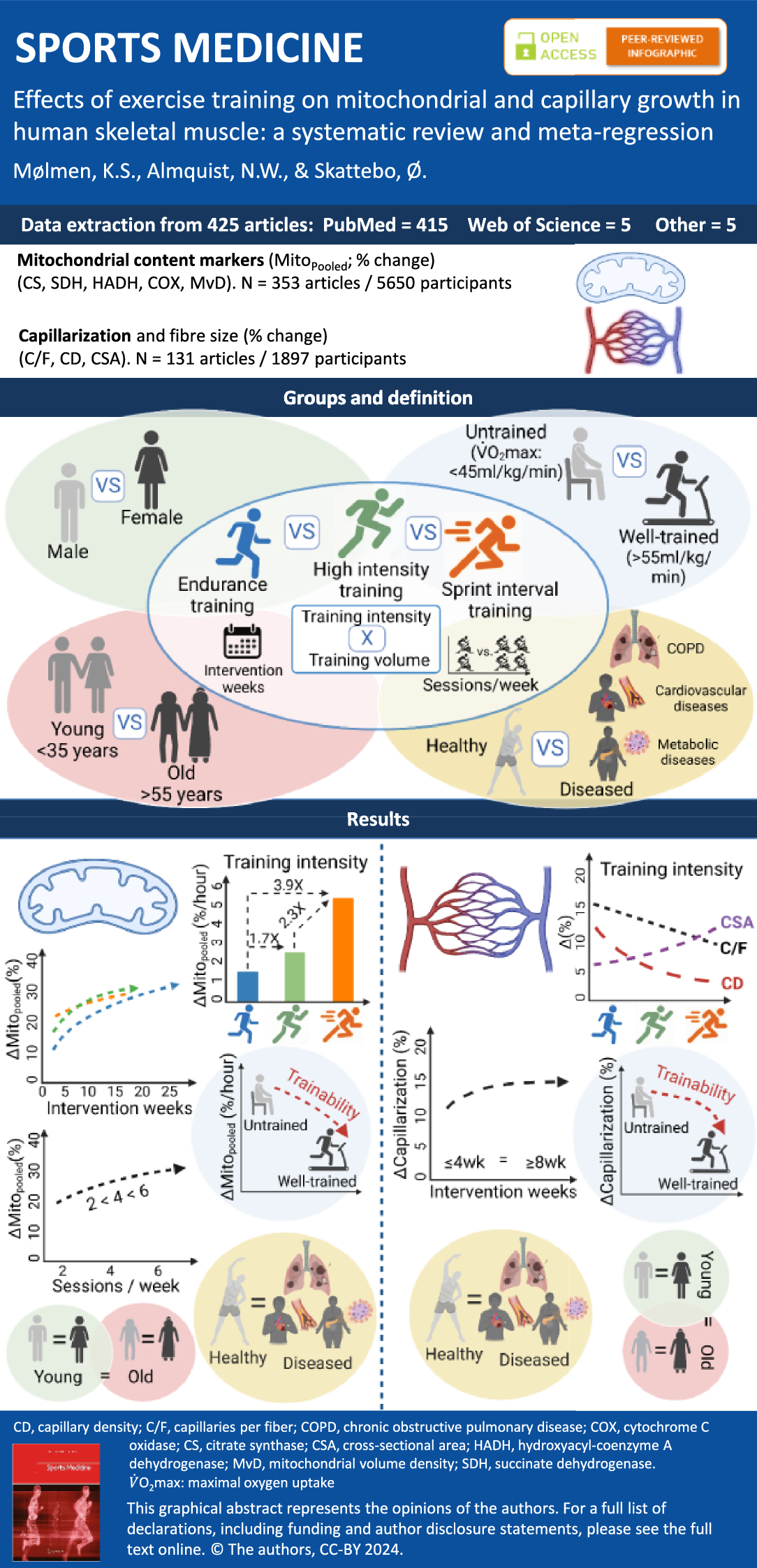 Effects of Exercise Training on Mitochondrial and Capillary Growth in Human Skeletal Muscle: A Systematic Review and Meta-Regression