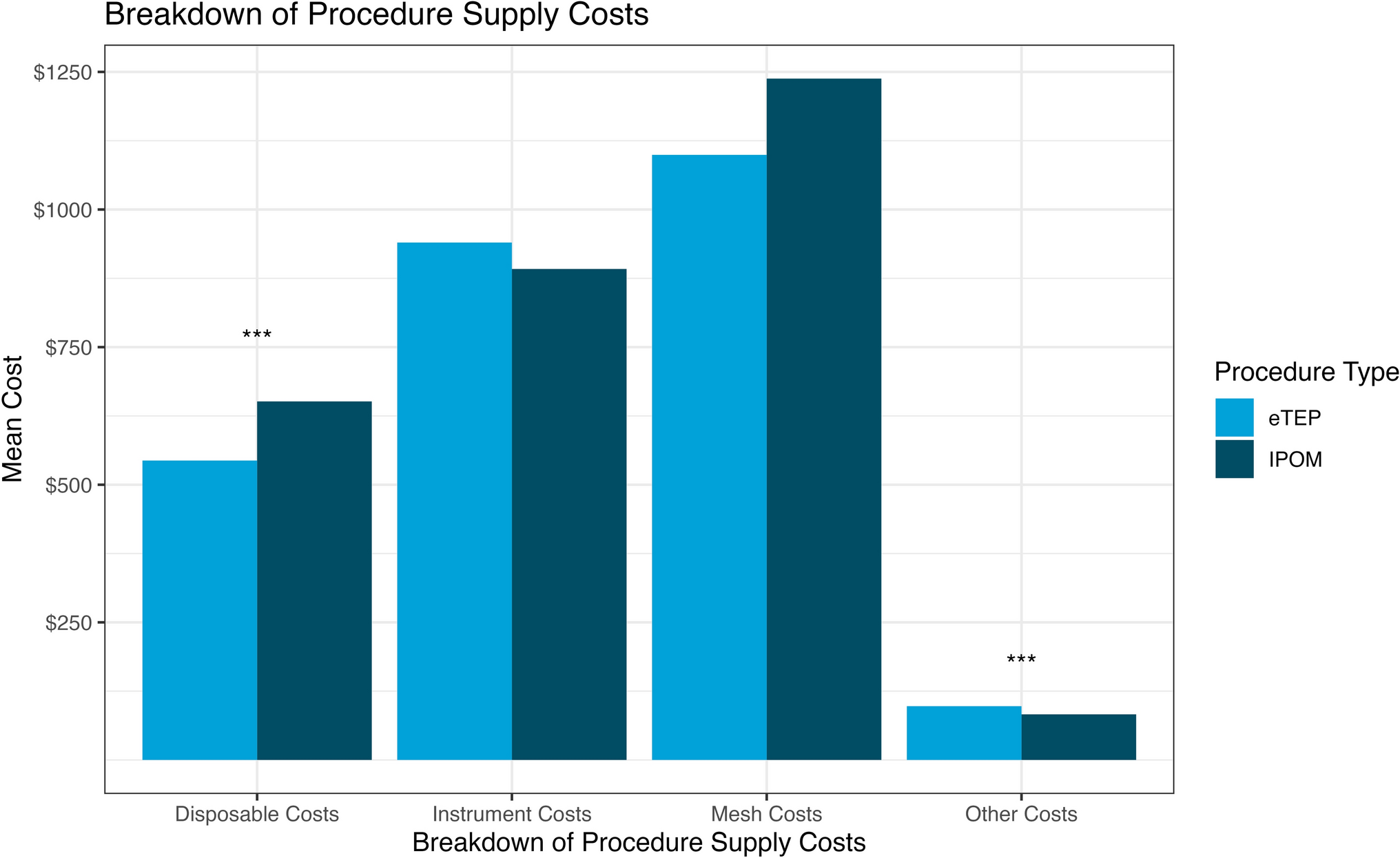 Comparing procedural costs and early clinical outcomes of robotic extended totally extraperitoneal (eTEP) with intraperitoneal onlay mesh (IPOM) repair for midline ventral hernias