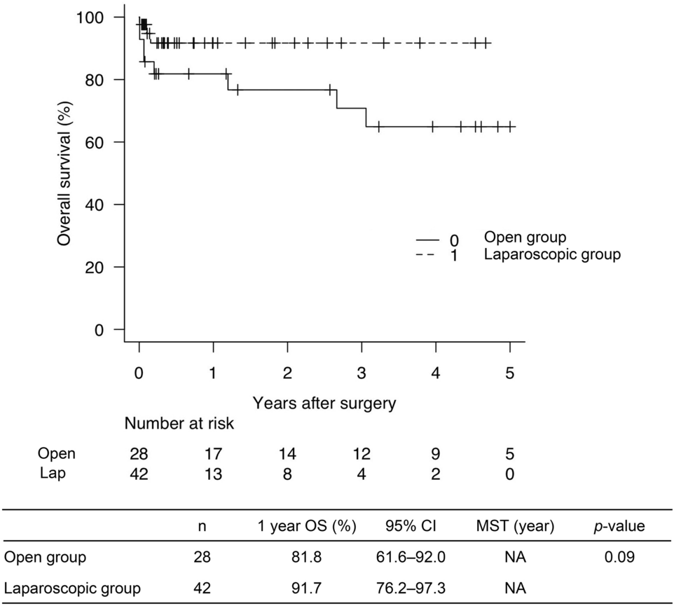 Usefulness of laparoscopic surgery for colorectal perforation: a single-center retrospective cohort study
