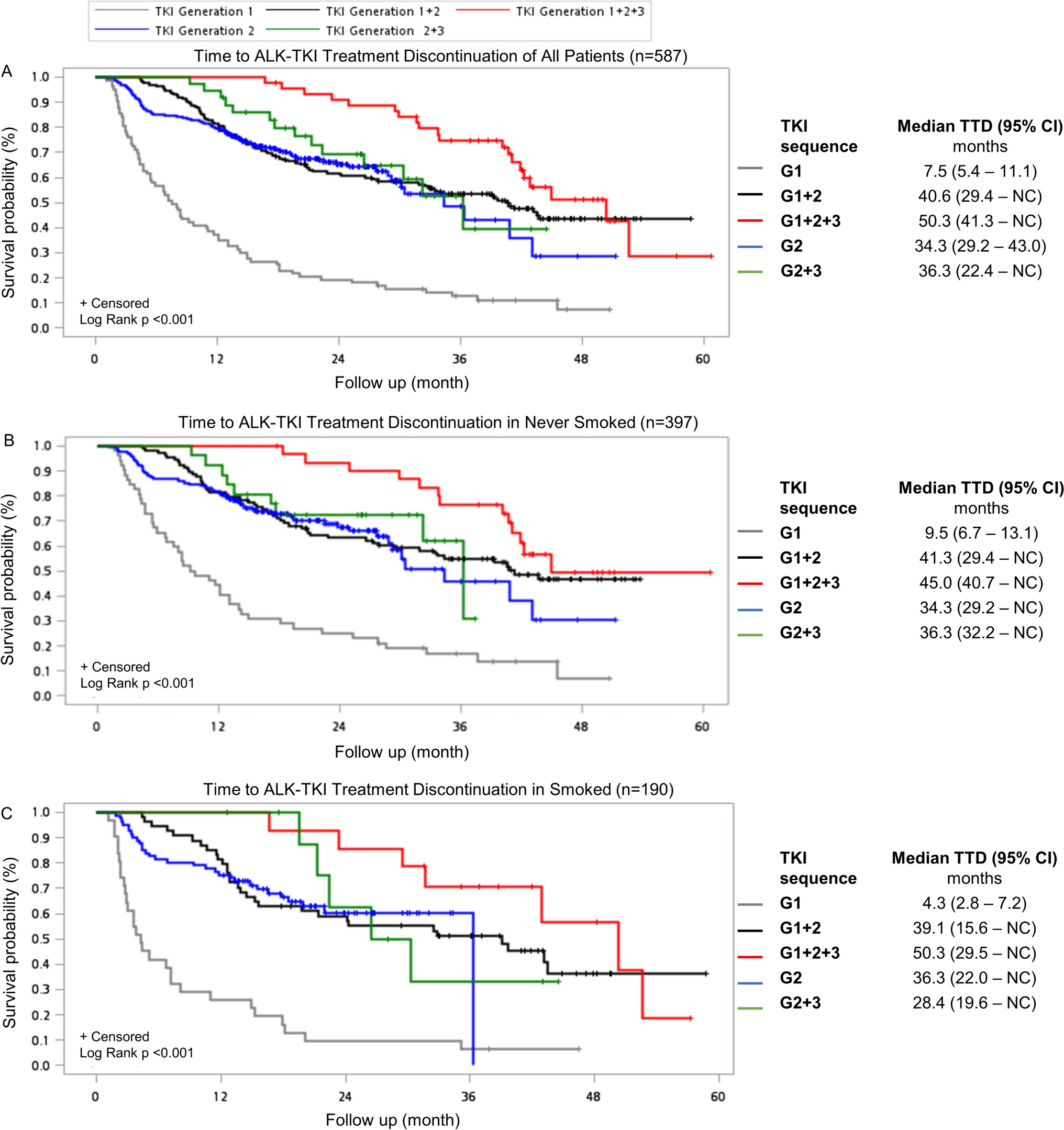 Taiwan Nationwide Study of First-Line ALK–TKI Therapy in ALK-Positive Lung Adenocarcinoma