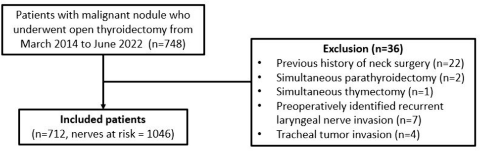 Intraoperative neuromonitoring during thyroidectomy does not decrease vocal cord palsy risk, but the cumulative experience of the surgeon may