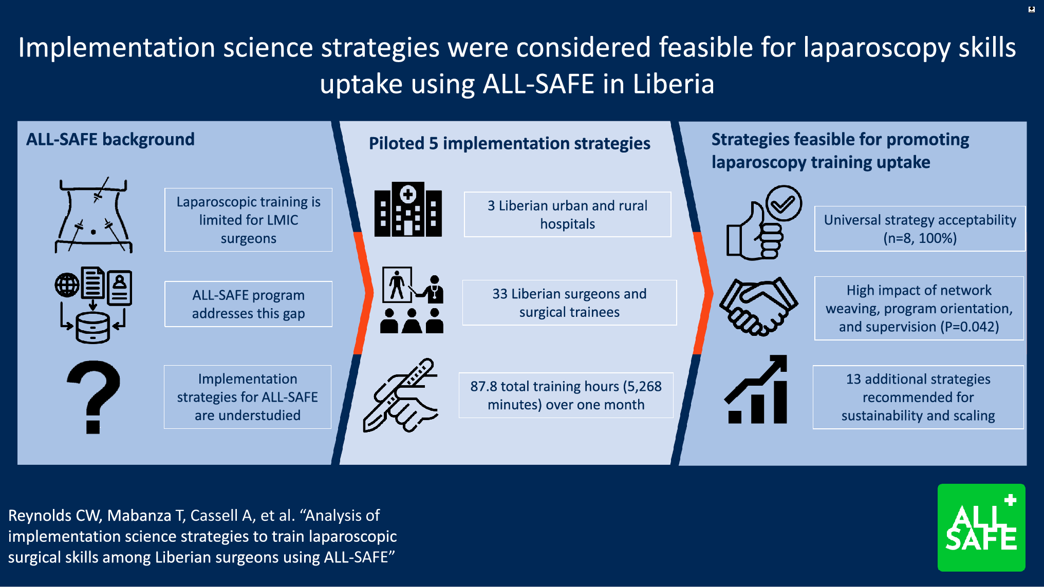 Analysis of implementation science strategies to train laparoscopic surgical skills among Liberian surgeons using ALL-SAFE