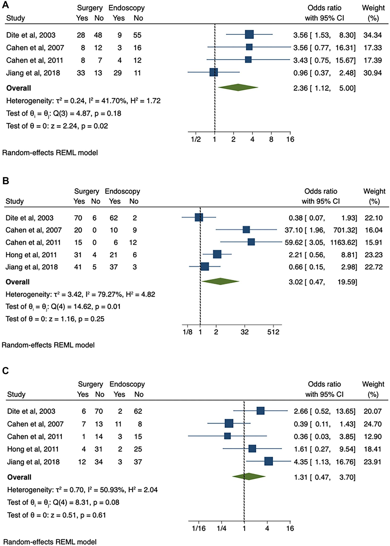 Efficacy of endoscopic interventions versus surgery for pain management in patients with chronic calcific pancreatitis: a systematic review and meta-analysis