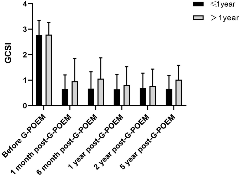 A long-term follow-up study of gastric peroral endoscopic myotomy (G-POEM) in a large cohort of patients with postsurgical gastroparesis