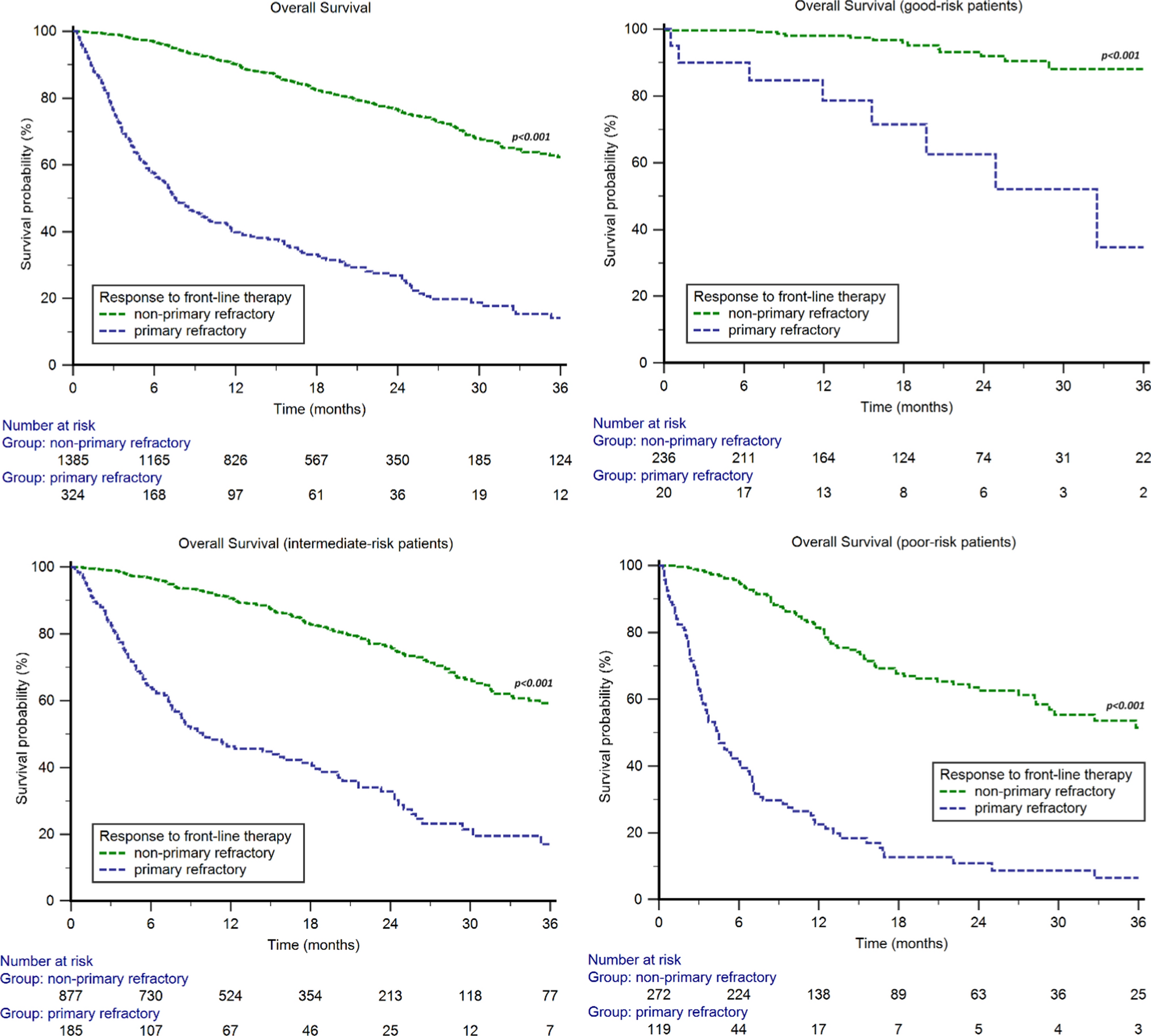 Real-World Primary Resistance to First-Line Immune-Based Combinations in Patients with Advanced Renal Cell Carcinoma (ARON-1)