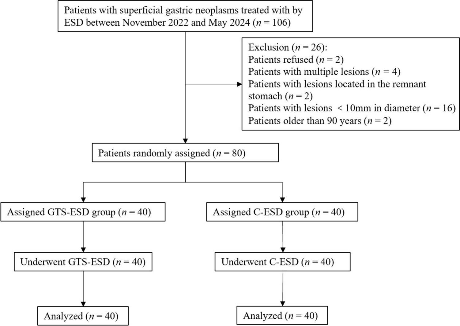 The efficacy and safety of per-nasal “GTS partner” assisted traction technique for gastric endoscopic submucosal dissection: a prospective single-center randomized clinical trial