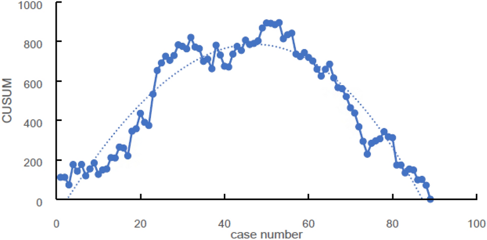 Robotic intersphincteric resection for low rectal cancer: a cumulative sum analysis for the learning curve