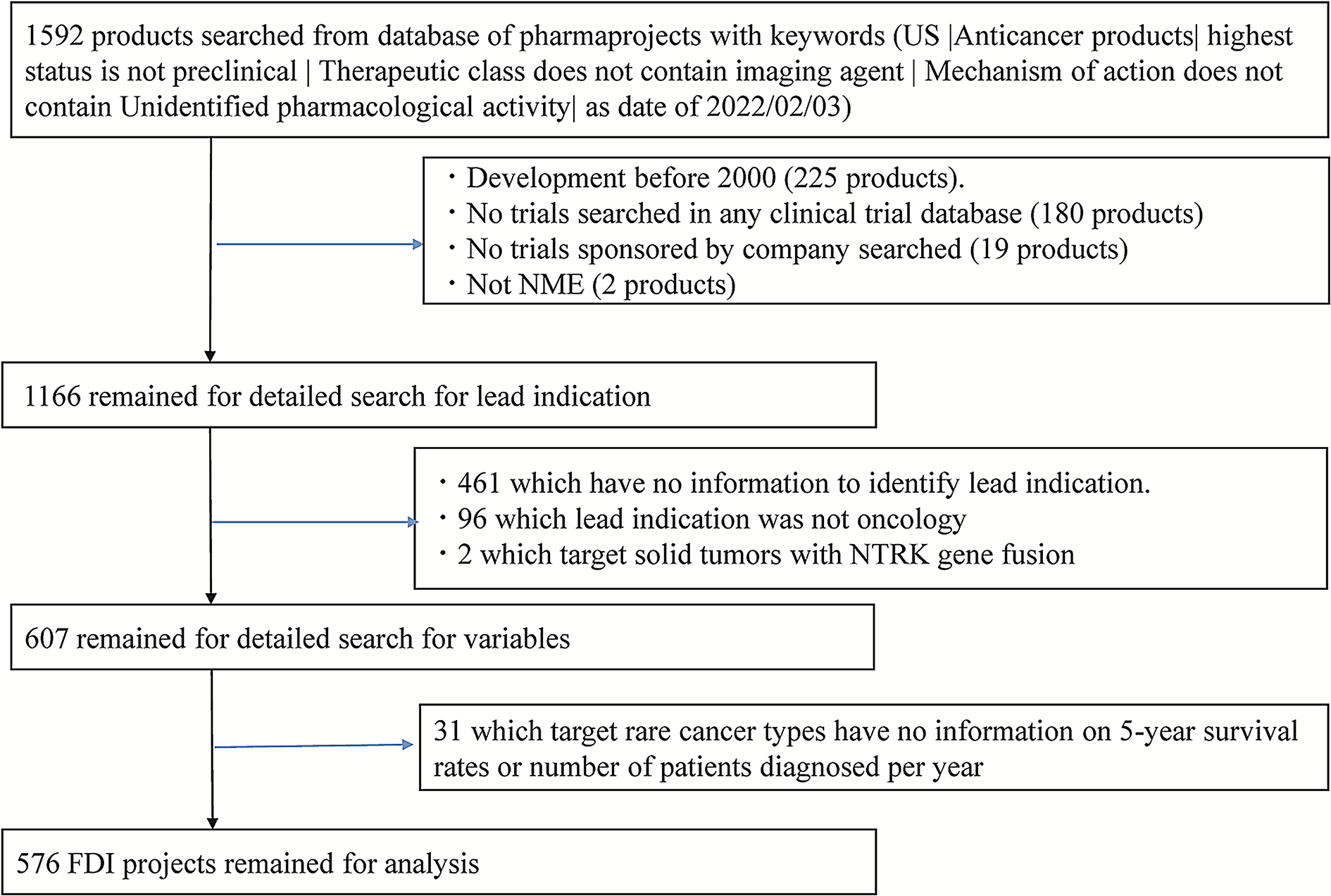 Pharmaceutical Company’s Choices of Indication for the First Clinical Projects in Oncological Drug Development in the United States
