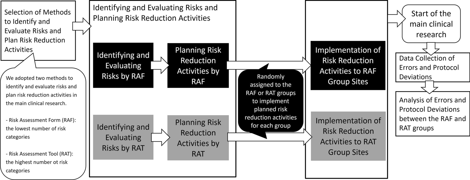 Abstract Versus Concrete Risk Identification in Clinical Research in Japan: Randomized and Prospective Pilot Research on the Effect of Risk Reduction Activities in a Risk-Based Approach