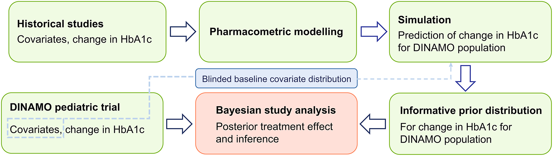 Pharmacometrics-Enhanced Bayesian Borrowing for Pediatric Extrapolation – A Case Study of the DINAMO Trial