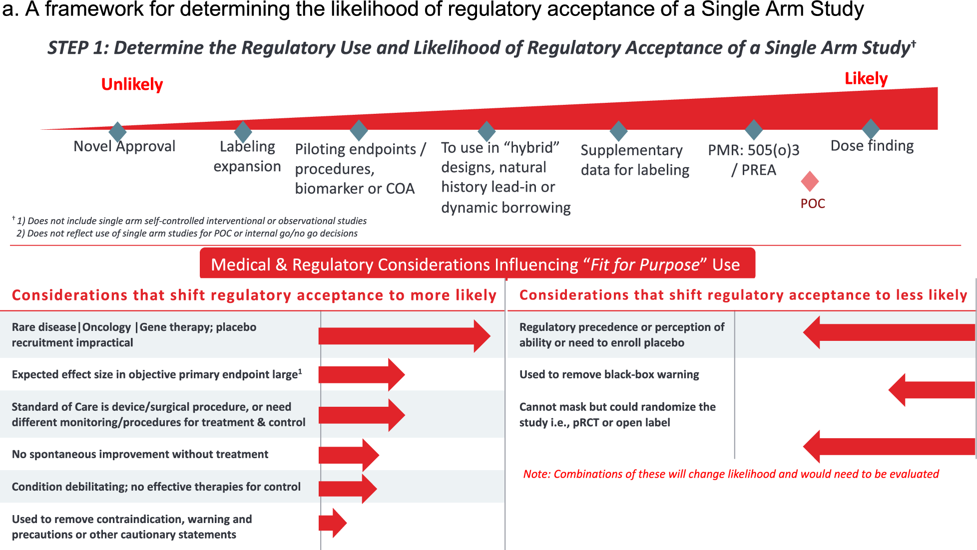 A Framework for the Use and Likelihood of Regulatory Acceptance of Single-Arm Trials