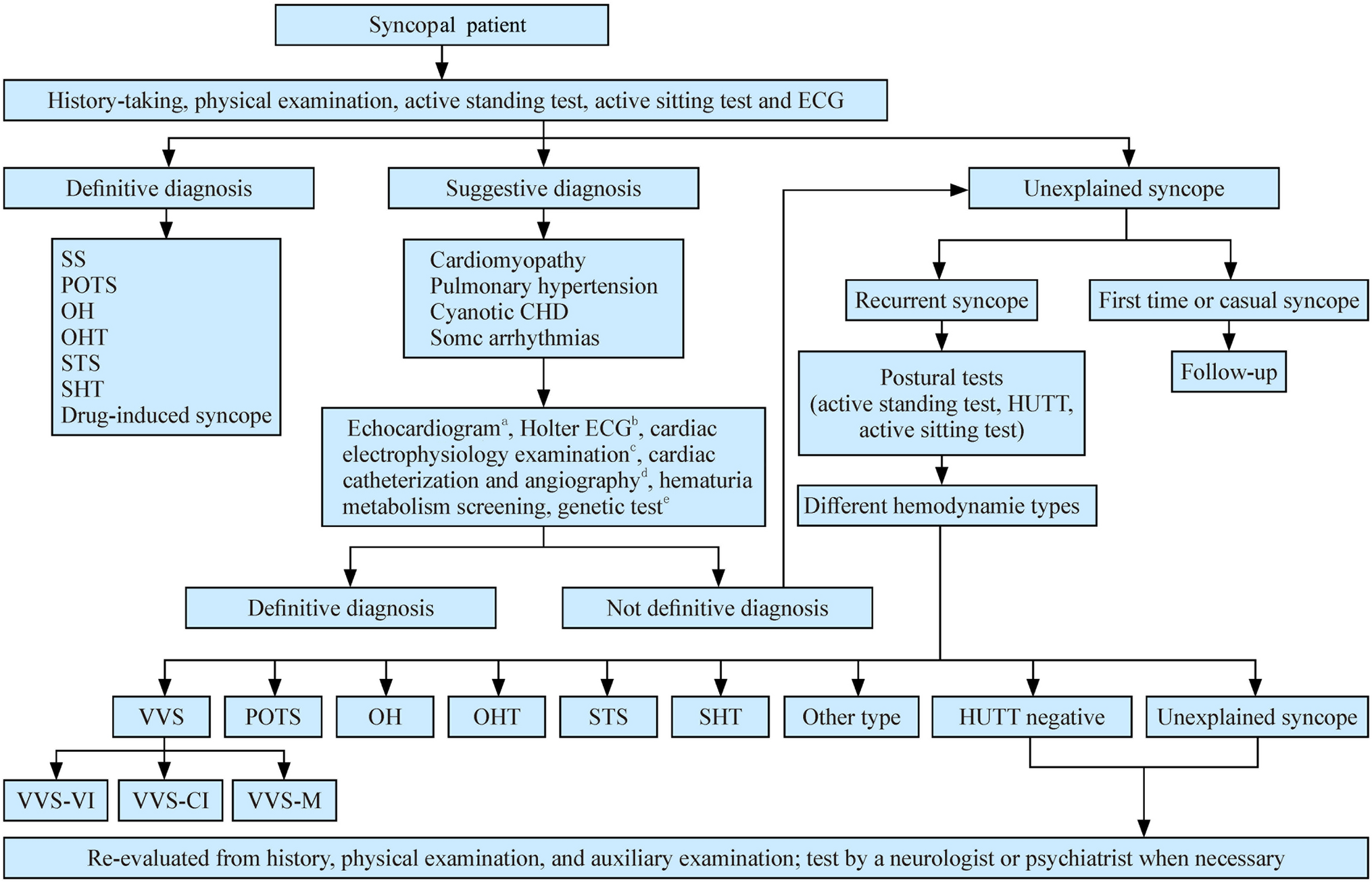 Guidelines for the diagnosis and treatment of neurally mediated syncope in children and adolescents (revised 2024)