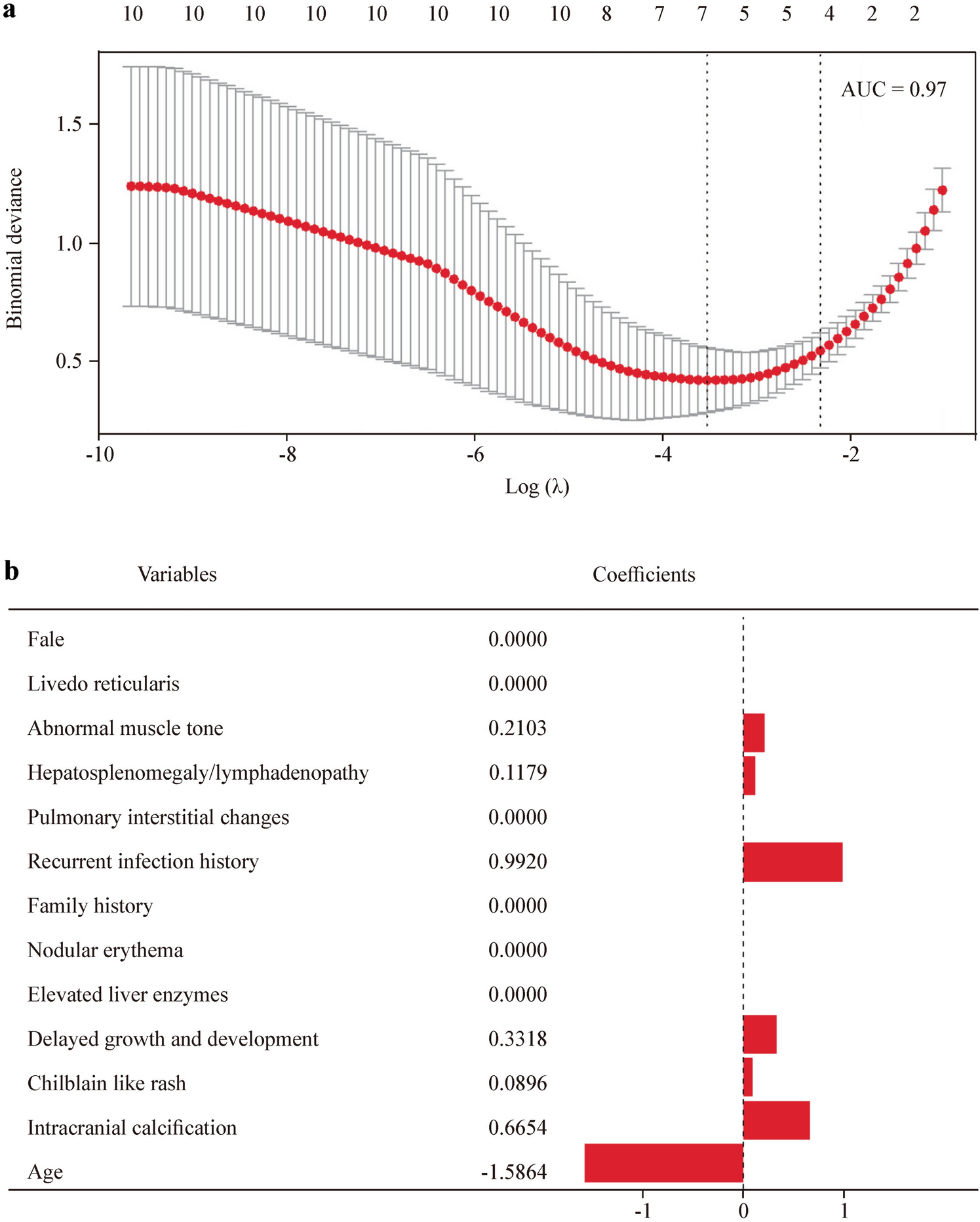 Correction to: LASSO‑derived nomogram for early identification of pediatric monogenic lupus