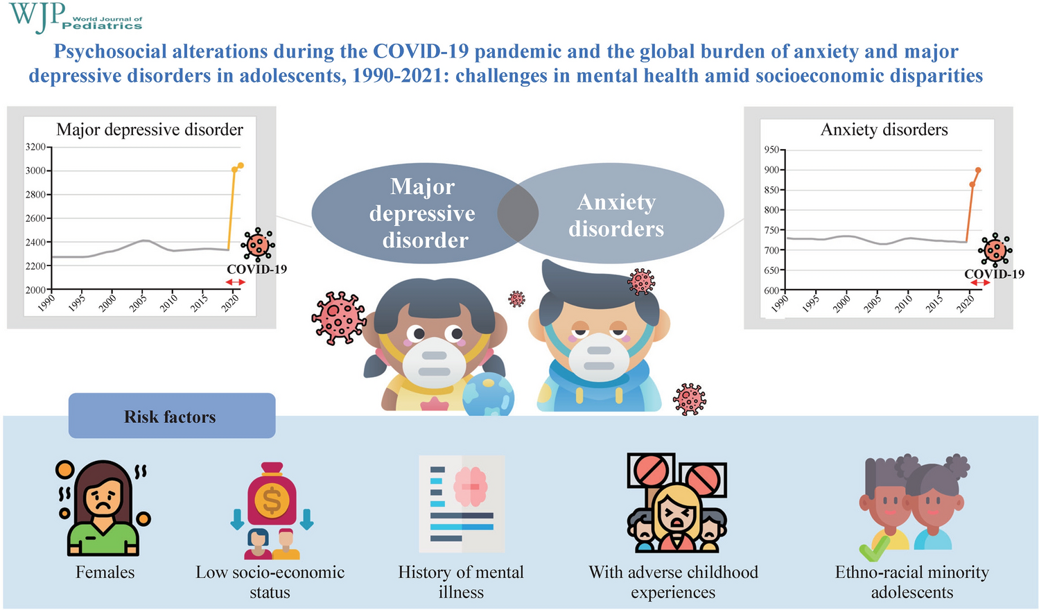 Psychosocial alterations during the COVID-19 pandemic and the global burden of anxiety and major depressive disorders in adolescents, 1990–2021: challenges in mental health amid socioeconomic disparities