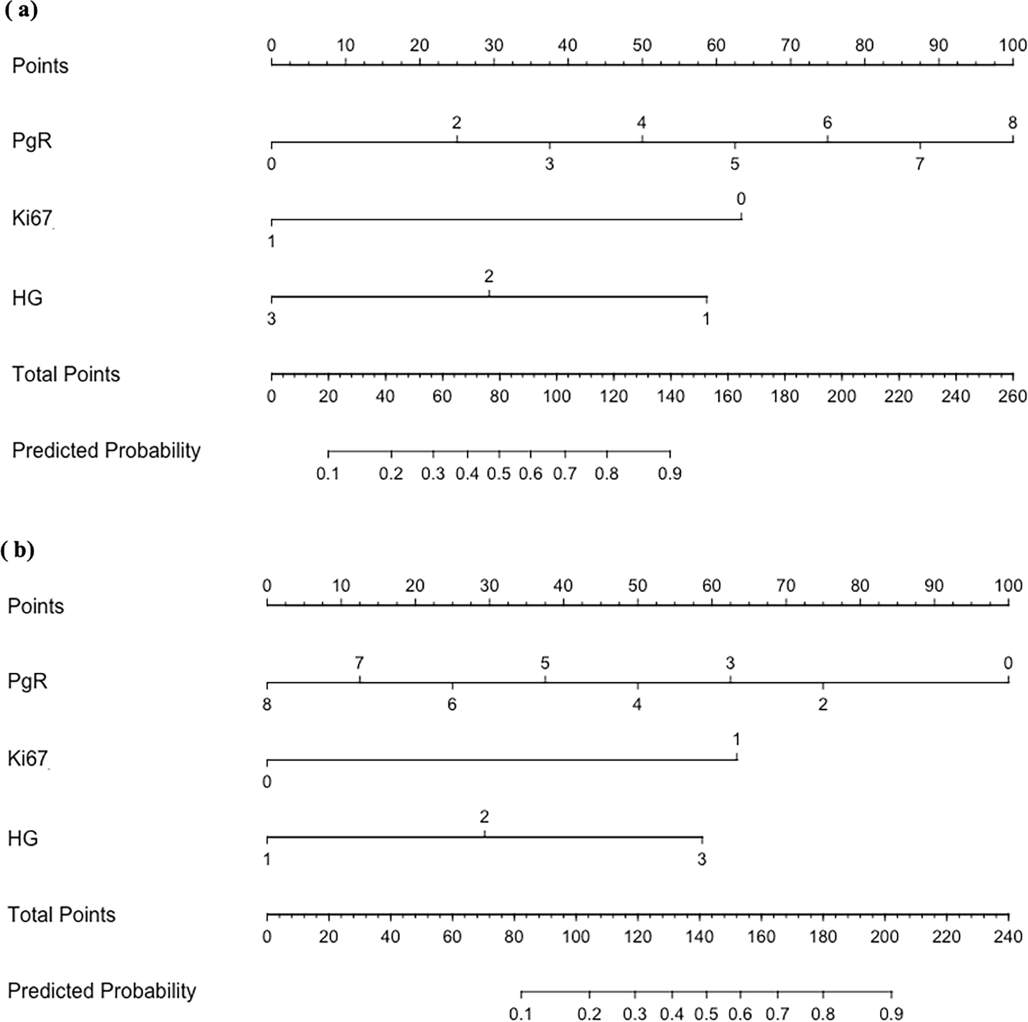 Development of a nomogram to predict recurrence scores obtained using Oncotype DX in Japanese patients with breast cancer