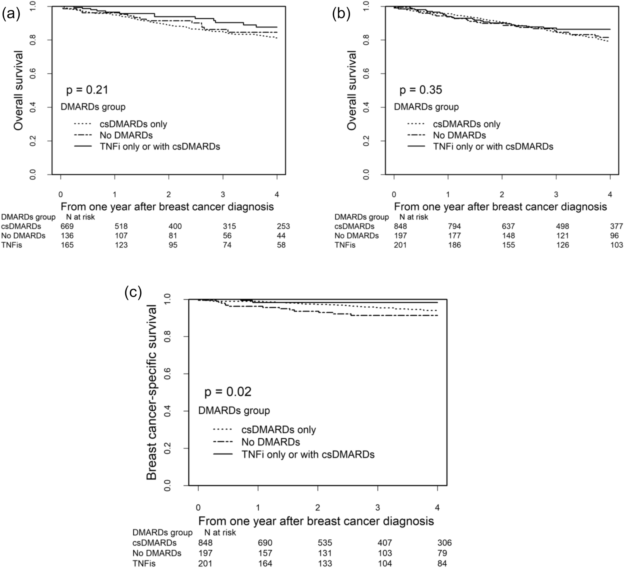 Survival in patients with rheumatoid arthritis and early breast cancer treated with tumor necrosis factor inhibitors