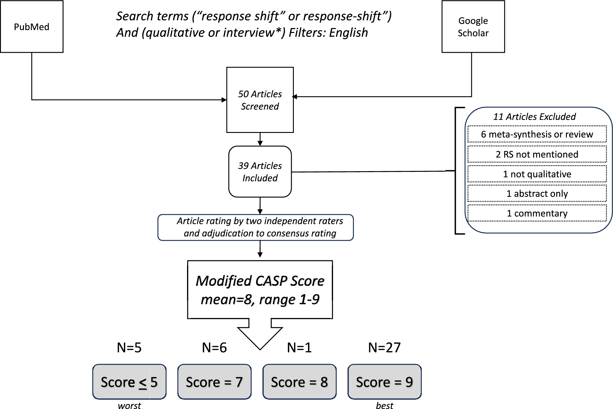 Uncovering the story within the story: a scoping review of response shift in qualitative research