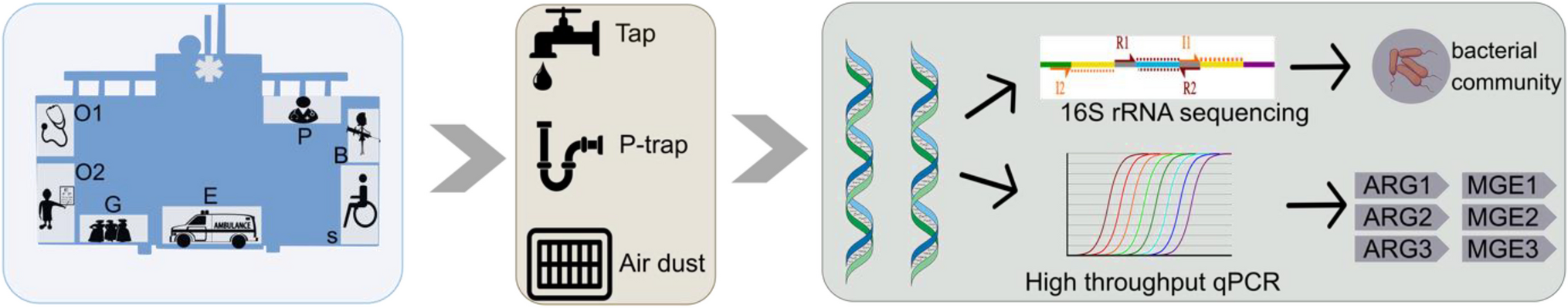 Department-specific patterns of bacterial communities and antibiotic resistance in hospital indoor environments
