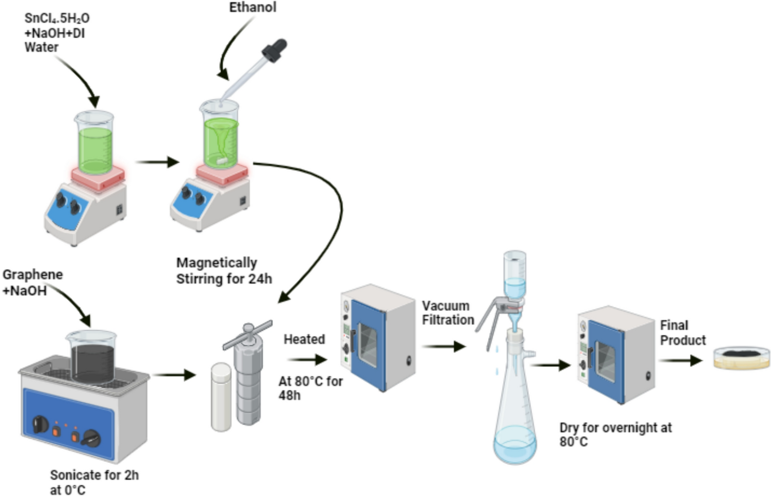 Enhanced performance of graphene-based tin oxide hybrid nanostructures for ammonia gas detection