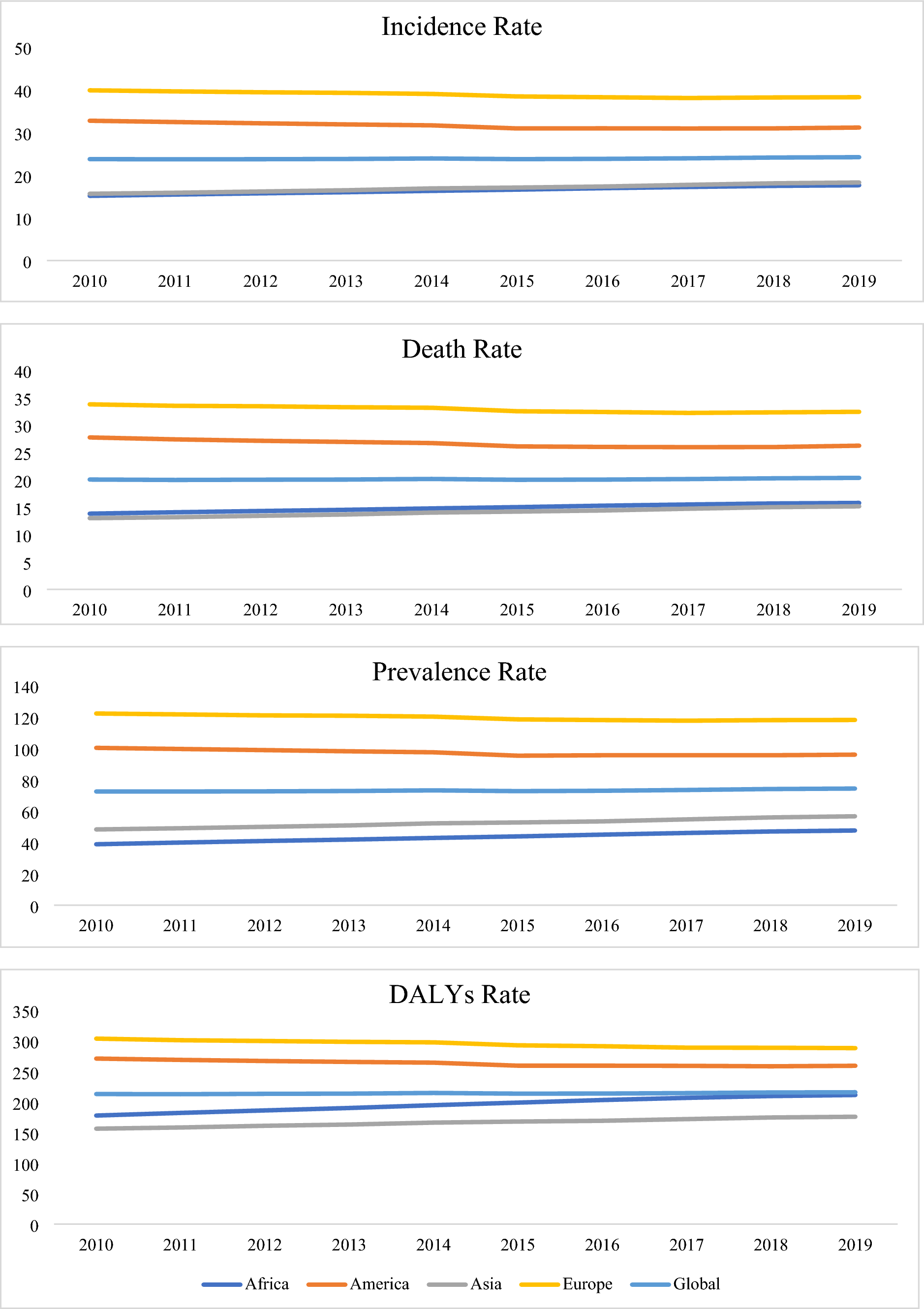 Global Trend of Ovarian Cancer Among old age women: an Analysis by Socio-Demographic Index and Geographic Regions