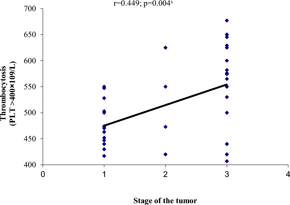 Relationship Between Thrombocytosis and Clinicopathological Factors of Patients with Epithelial Ovarian Cancer