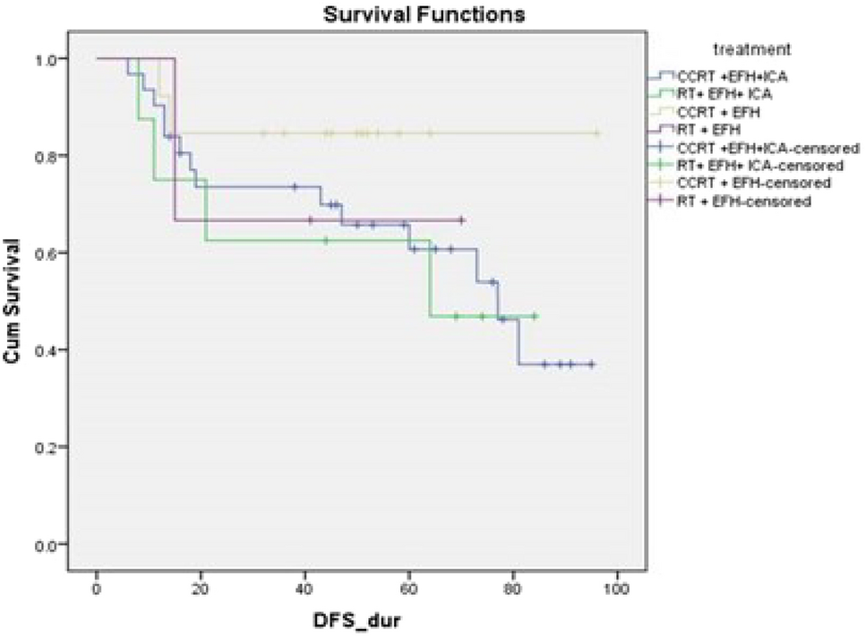 Role of Extrafascial Hysterectomy Following Concurrent Chemoradiation in Patients Diagnosed with Adenocarcinoma of Cervix Stage IB2-IIB