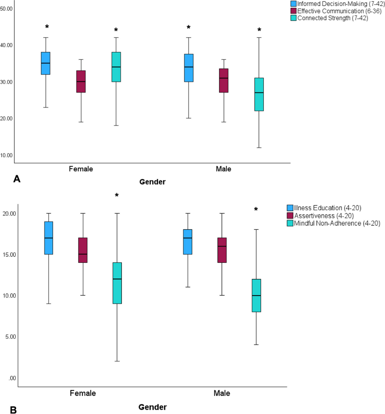 Gender Differences in Self-Advocacy Among Cancer Survivors: How Women and Men Vary in How They Learn to Engage in Decision-Making and Social Support