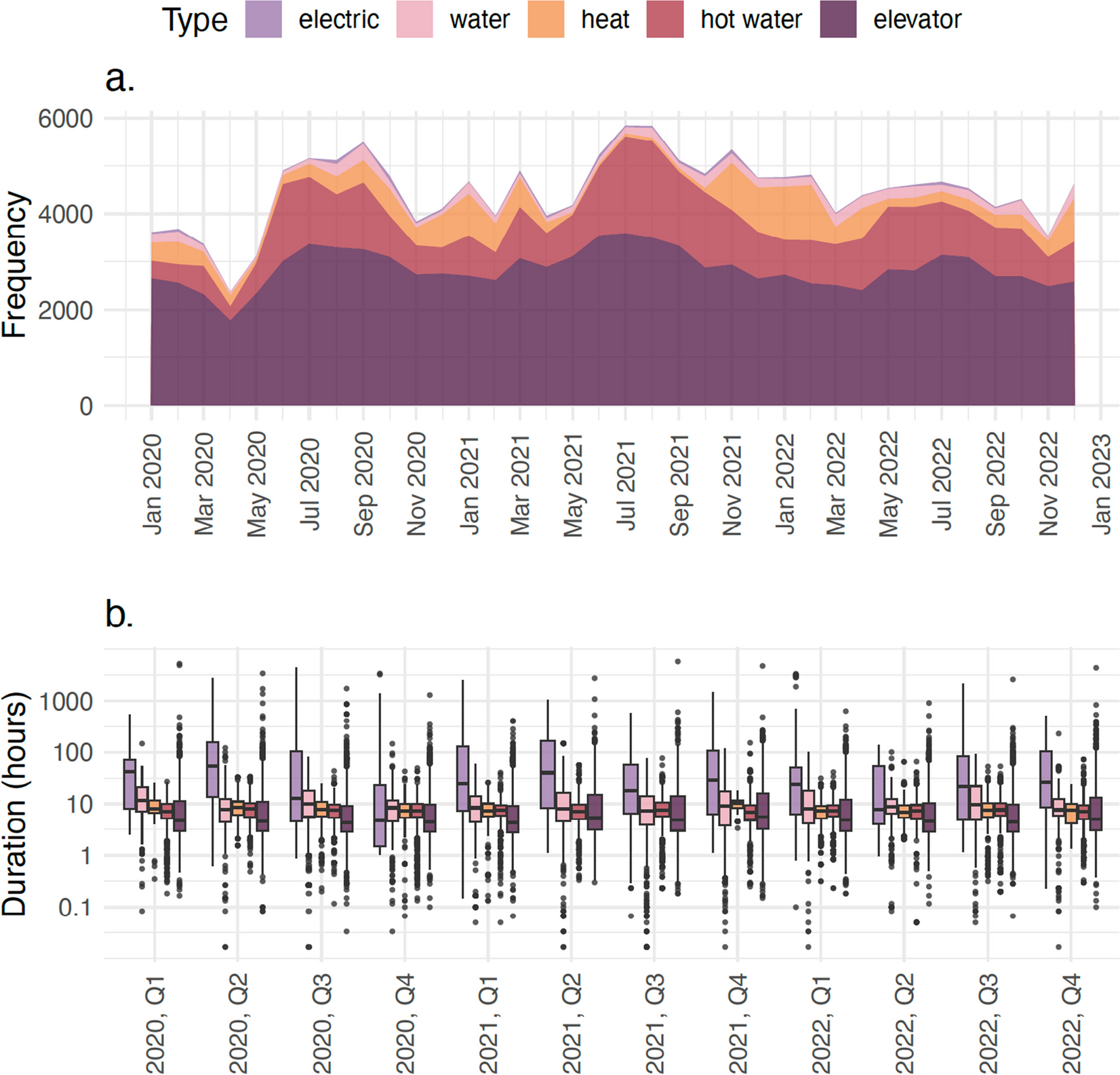 Assessing the Burden of Electrical, Elevator, Heat, Hot Water, and Water Service Interruptions in New York City Public Housing