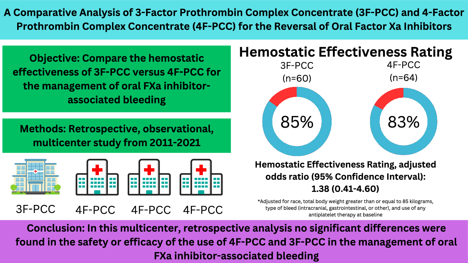 3-Factor prothrombin complex concentrate versus 4-factor prothrombin complex concentrate for the reversal of oral factor Xa inhibitors