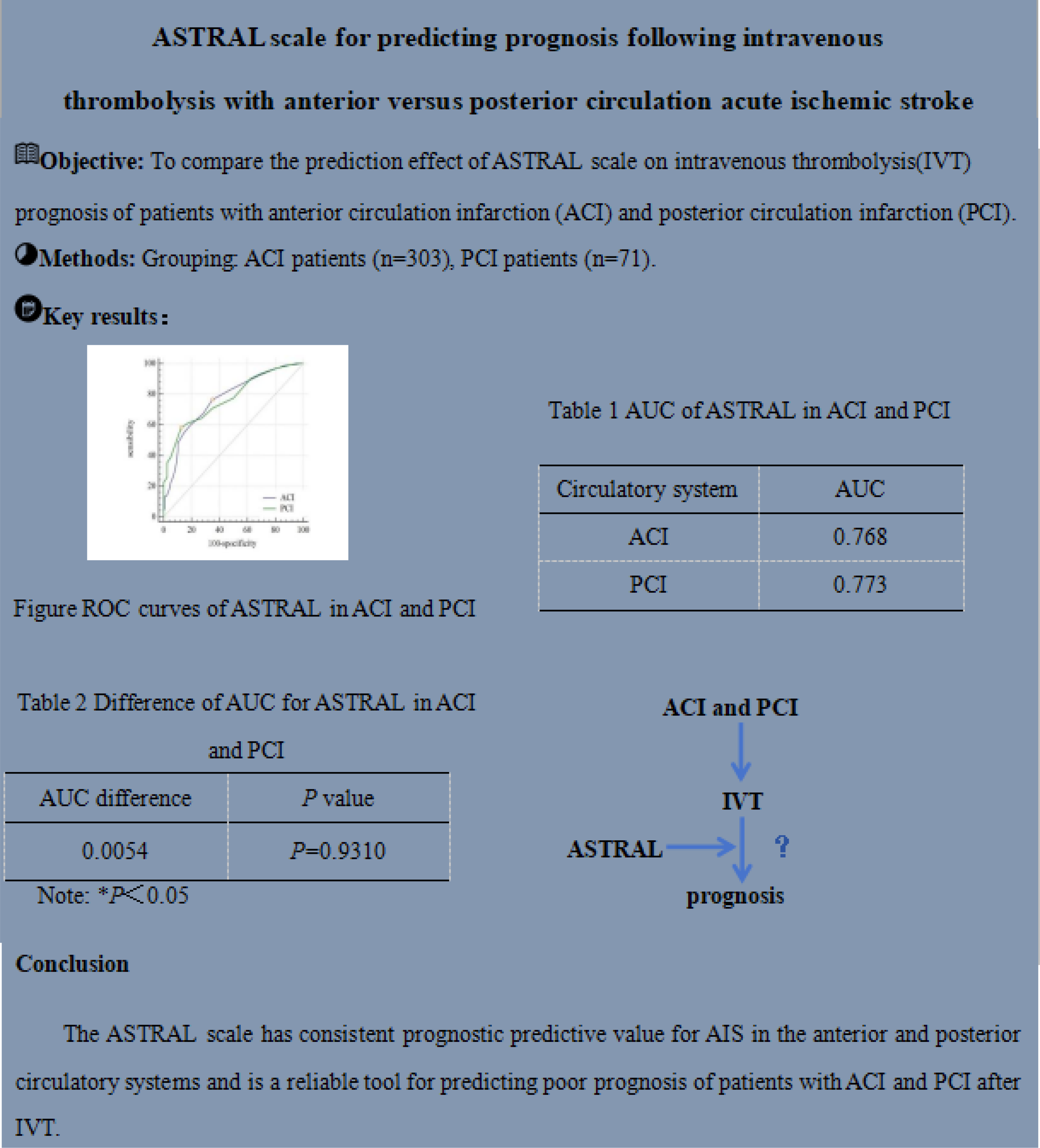 ASTRAL scale for predicting prognosis following intravenous thrombolysis with anterior versus posterior circulation acute ischemic stroke