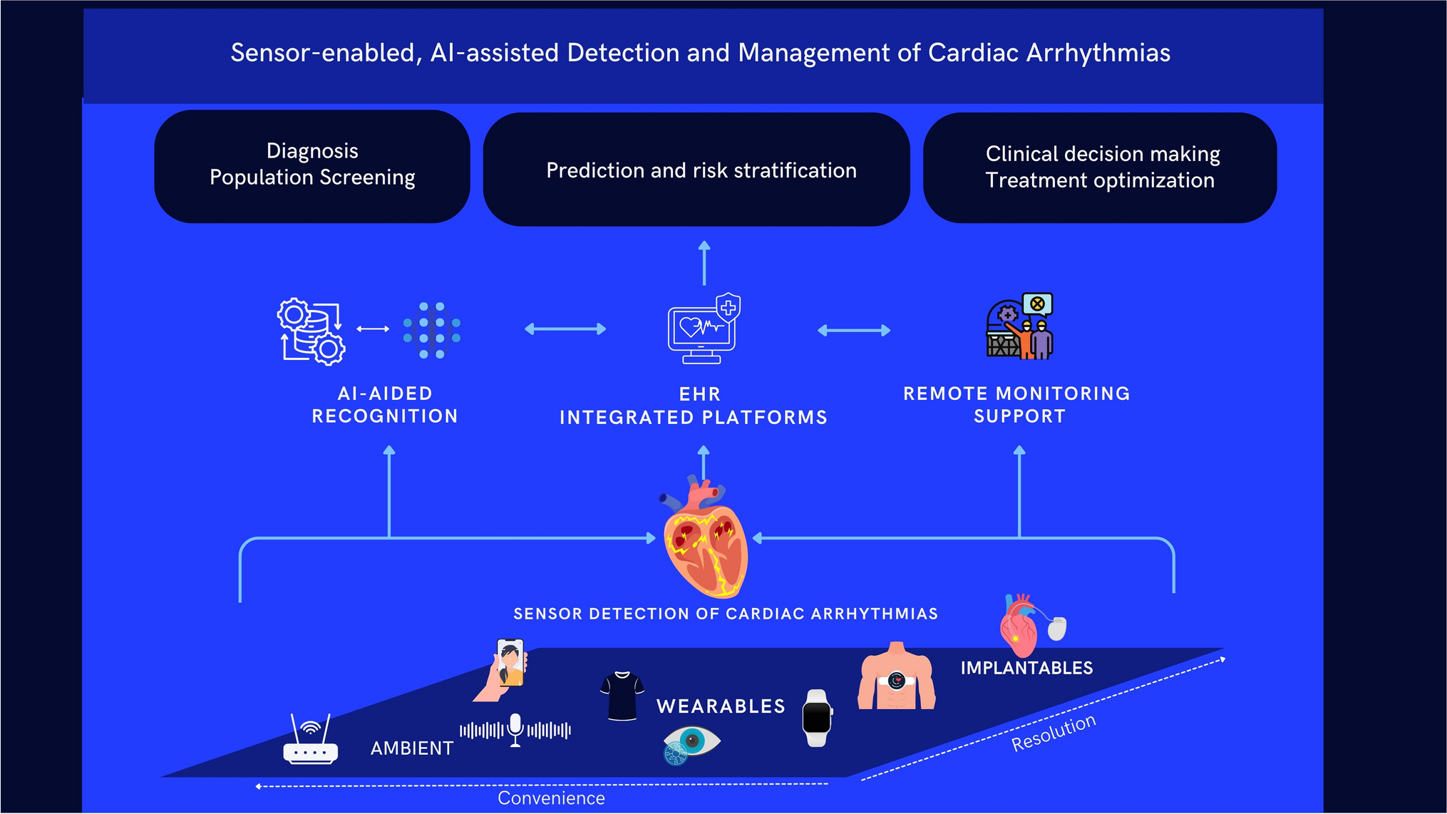 Rhythm-Ready: Harnessing Smart Devices to Detect and Manage Arrhythmias