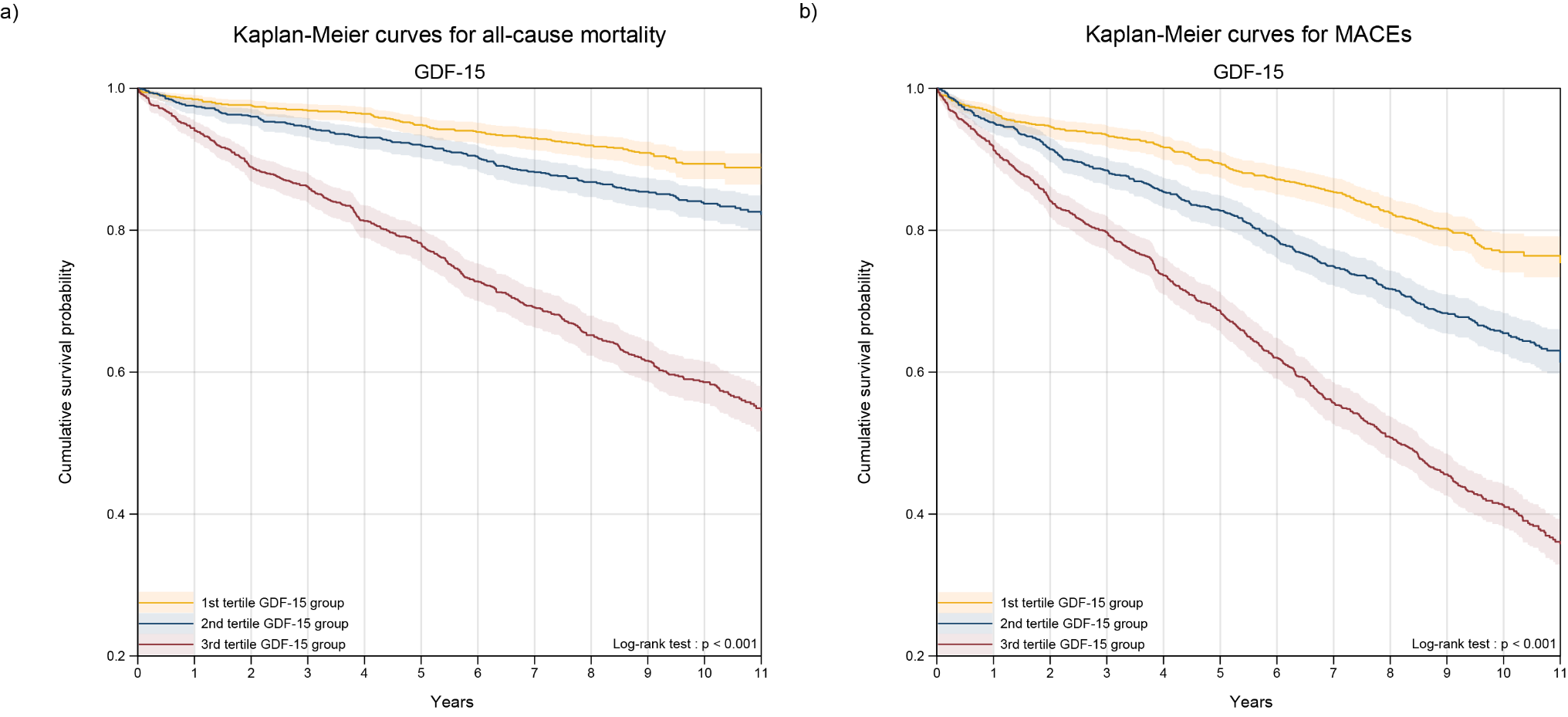 Growth differentiation factor-15 predicts all-cause death and major adverse cardiovascular events in patients with coronary heart disease: a prospective cohort study