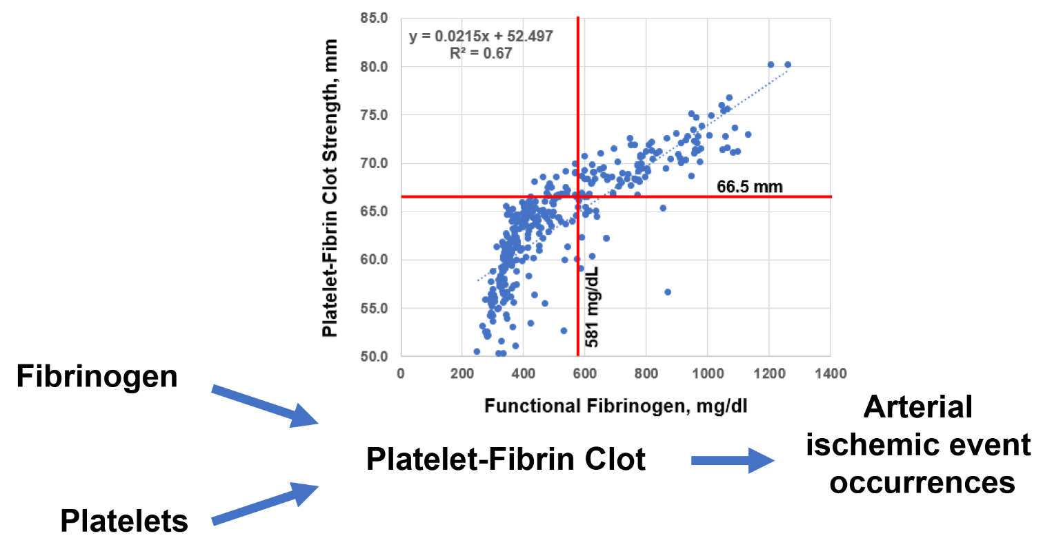 New interest in fibrinogen as an ischemic risk factor